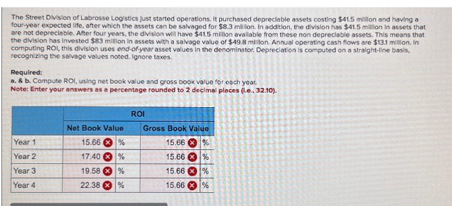 The Street Division of Labrosse Logistics Just started operations. It purchased depreciable assets costing $41.5 million and having a
four-year expected life, after which the assets can be salvaged for $8.3 million. In addition, the division has $41.5 million in assets that
are not depreciable. After four years, the division will have $41.5 million available from these non depreciable assets. This means that
the division has Invested $83 million in assets with a salvage value of $49.8 million. Annual operating cash flows are $13.1 million. In
computing ROI, this division uses end-of-year asset values in the denominator. Depreciation is computed on a straight-line basis,
recognizing the salvage values noted. Ignore taxes.
Required:
a. & b. Compute ROI, using net book value and gross book value for each year.
Note: Enter your answers as a percentage rounded to 2 decimal places (l.e., 32.10).
ROI
Net Book Value
Year 1
15.66%
Year 2
17.40%
19.58%
Year 3
Year 4
22.38
Gross Book Value
15.66%
15.66%
15.66%
%
15.66
%