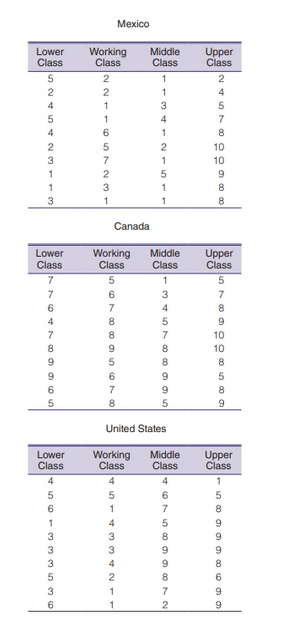 Lower
Class
5
W W NAGANG
2
4
5
2
3
3
Lower
Class
7
764765
8
9
9
Lower
Class
4561 33 35 36
Working
Class
2
2
1
1657231
Canada
Working
Class
50 60+ ∞ ∞0 0 40
7
8
8
9
5
Mexico
6
7
8
Middle
Class
514334211
1
1
3
4
1
2
1
5
Middle
Class
1345∞∞955
7
8
8
United States
Working
Class Class
4
467582
Upper
Class
9
2
4
5
7
8
10
10
9
8
8
Upper
Class
5
78
9
10
DO858
Middle Upper
Class
1
10
9
666666
5
8
9
9
9
9