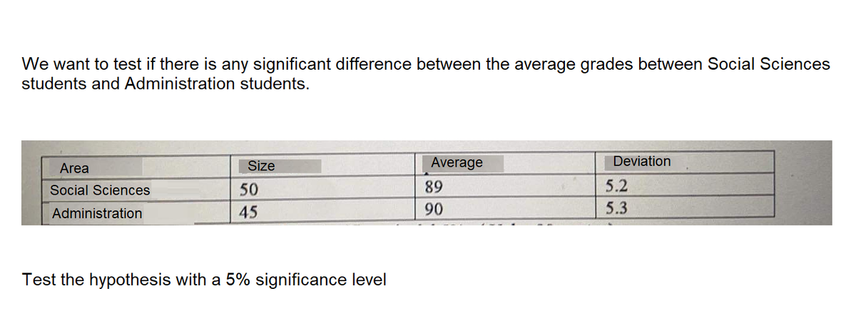 We want to test if there is any significant difference between the average grades between Social Sciences
students and Administration students.
Area
Size
Average
Deviation
Social Sciences
50
89
5.2
Administration
45
90
5.3
Test the hypothesis with a 5% significance level
