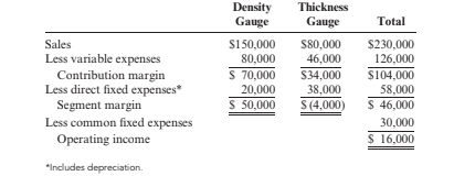 Density
Gauge
Thickness
Gauge
Total
Sales
Less variable expenses
Contribution margin
Less direct fixed expenses*
Segment margin
Less common fixed expenses
Operating income
S150,000
80,000
S80,000
$230,000
126,000
$104,000
46,000
S 70,000
20,000
S34,000
38,000
58,000
S 50,000
S (4,000)
$ 46,000
30,000
$ 16,000
*Includes depreciation.
