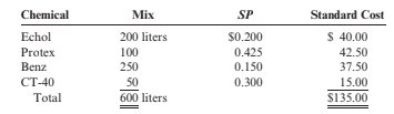 Chemical
Mix
SP
Standard Cost
Echol
200 liters
$0.200
$ 40.00
Protex
100
0.425
42.50
Benz
250
0.150
37.50
СТ-40
50
0.300
15.00
Total
600 liters
$135.00
