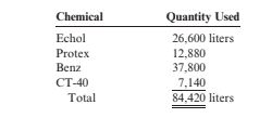 Chemical
Quantity Used
Echol
26,600 liters
Protex
12,880
37,800
Benz
CT-40
7,140
84,420 liters
Total
