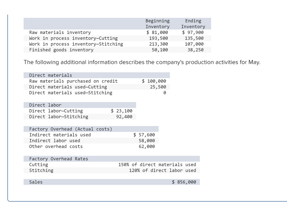 Beginning
Inventory
Ending
Inventory
$ 97,900
135,500
107,000
38,250
Raw materials inventory
Work in process inventory-Cutting
Work in process inventory-Stitching
Finished goods inventory
$ 81,000
193,500
213,300
50,100
The following additional information describes the company's production activities for May.
Direct materials
Raw materials purchased on credit
ct materials
Direct materials used-Stitching
$ 100,000
25,500
sed-Cutting
Direct labor
Direct labor-Cutting
Direct labor-Stitching
$ 23,100
92,400
Factory Overhead (Actual costs)
$ 57,600
58,000
62,000
Indirect materials used
Indirect labor used
Other overhead costs
Factory Overhead Rates
Cutting
Stitching
150% of direct materials used
120% of direct labor used
Sales
$ 856,000
