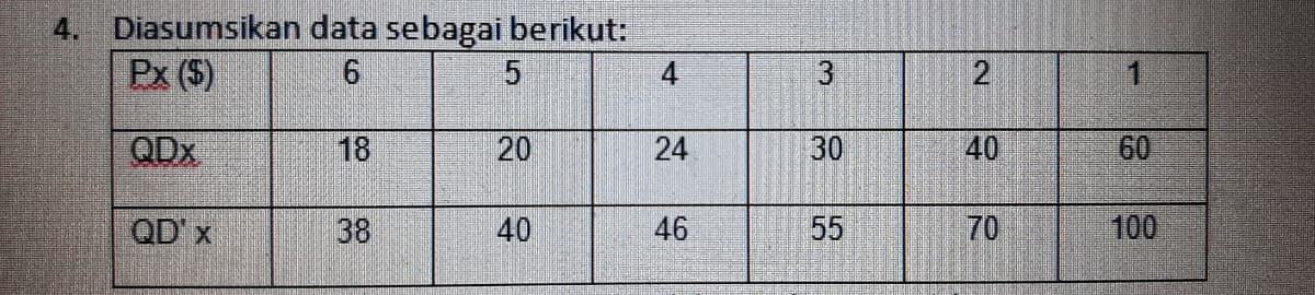 4. Diasumsikan data sebagai berikut:
Px (5)
4
3
2
QDx
18
24
30
40
60
QD' x
38
40
55
70
100
46
20
