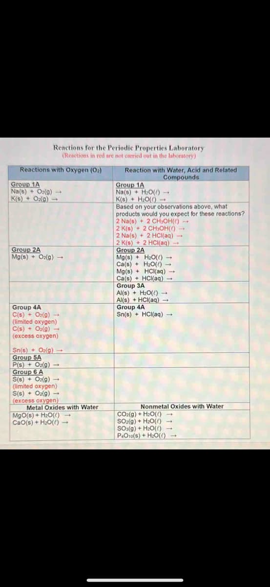 Reactions for the Periodic Properties Laboratory
(Reactions in red are not carried out in the laboratory)
Reactions with Oxygen (O₂)
Group 1A
Na(s) + O2(g) →
K(s) + O₂(g) →
Group 2A
Mg(s) + O2(g) →
Group 4A
C(s) + O₂(g) →
(limited oxygen)
C(s) + O₂(g) →
(excess oxygen)
Sn(s) + O₂(g) →
Group 5A
P(s) + O₂(g) →
Group 6 A
S(s) + O2(g) →
(limited oxygen)
S(s) + O₂(g) →
(excess oxygen)
Metal Oxides with Water
MgO(s) + H₂O() →
CaO(s) + H₂O(() →
Reaction with Water, Acid and Related
Compounds
Group 1A
Na(s) + H₂O()-
K(s) + H₂O()
Based on your observations above, what
products would you expect for these reactions?
2 Na(s) + 2 CH₂OH() →
2 K(s) + 2 CH₂OH() →
2 Na(s) + 2 HCl(aq) →
2 K(s) + 2 HCl(aq) 1
Group 2A
1
Mg(s) + H₂O(() →
Ca(s) + H₂O() →
Mg(s) + HCl(aq) →
Ca(s) + HCl(aq) →
Group 3A
Al(s) + H₂O() →
Al(s) + HCl(aq) →
Group 4A
Sn(s)+ HCl(aq) →
Nonmetal Oxides with Water
CO₂(g) + H₂O() →
SO₂(g) + H₂O() →
SO3(g) + H₂O() →
P4O10(S) + H2O(Ⓒ)
1