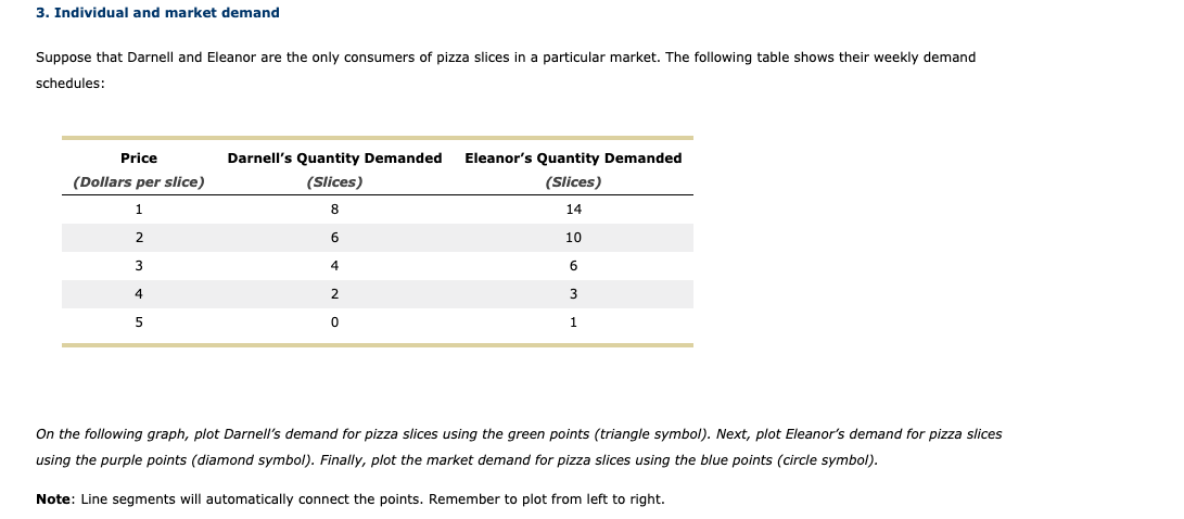 3. Individual and market demand
Suppose that Darnell and Eleanor are the only consumers of pizza slices in a particular market. The following table shows their weekly demand
schedules:
Price
Darnell's Quantity Demanded
Eleanor's Quantity Demanded
(Dollars per slice)
(Slices)
(Slices)
1
8
14
2
6
10
3
4
6
4
2
3
1
On the following graph, plot Darnell's demand for pizza slices using the green points (triangle symbol). Next, plot Eleanor's demand for pizza slices
using the purple points (diamond symbol). Finally, plot the market demand for pizza slices using the blue points (circle symbol).
Note: Line segments will automatically connect the points. Remember to plot from left to right.
