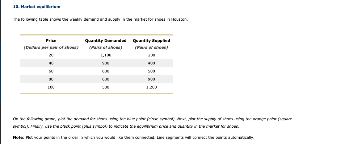 10. Market equilibrium
The following table shows the weekly demand and supply in the market for shoes in Houston.
TTT
Price
Quantity Demanded
Quantity Supplied
(Dollars per pair of shoes)
(Pairs of shoes)
(Pairs of shoes)
20
1,100
200
40
900
400
60
800
500
80
600
900
100
500
1,200
On the following graph, plot the demand for shoes using the blue point (circle symbol). Next, plot the supply of shoes using the orange point (square
symbol). Finally, use the black point (plus symbol) to indicate the equilibrium price and quantity in the market for shoes.
Note: Plot your points in the order in which you would like them connected. Line segments will connect the points automatically.
