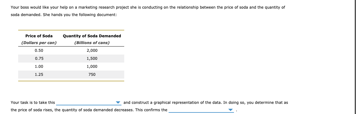 Your boss would like your help on a marketing research project she is conducting on the relationship between the price of soda and the quantity of
soda demanded. She hands you the following document:
Price of Soda
Quantity of Soda Demanded
(Dollars per can)
(Billions of cans)
0.50
2,000
0.75
1,500
1.00
1,000
1.25
750
Your task is to take this
and construct a graphical representation of the data. In doing so, you determine that as
the price of soda rises, the quantity of soda demanded decreases. This confirms the
