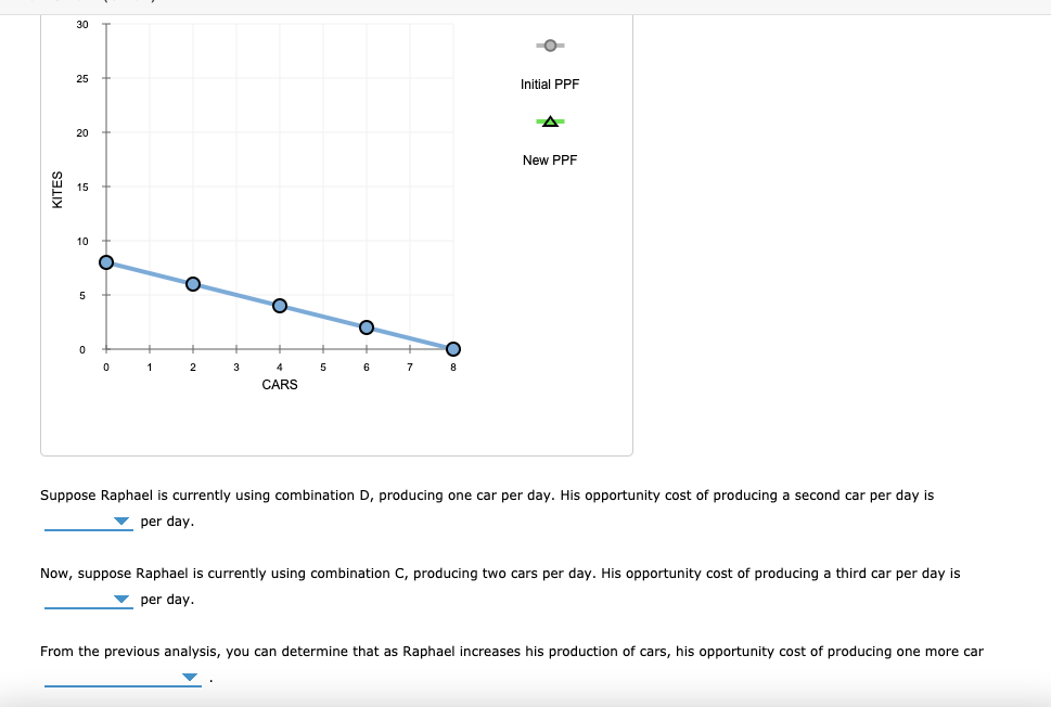 30
25
Initial PPF
20
New PPF
15
10
5
3
4
6
7
8.
CARS
Suppose Raphael is currently using combination D, producing one car per day. His opportunity cost of producing a second car per day is
v per day.
Now, suppose Raphael is currently using combination C, producing two cars per day. His opportunity cost of producing a third car per day is
v per day.
From the previous analysis, you can determine that as Raphael increases his production of cars, his opportunity cost of producing one more car
KITES
