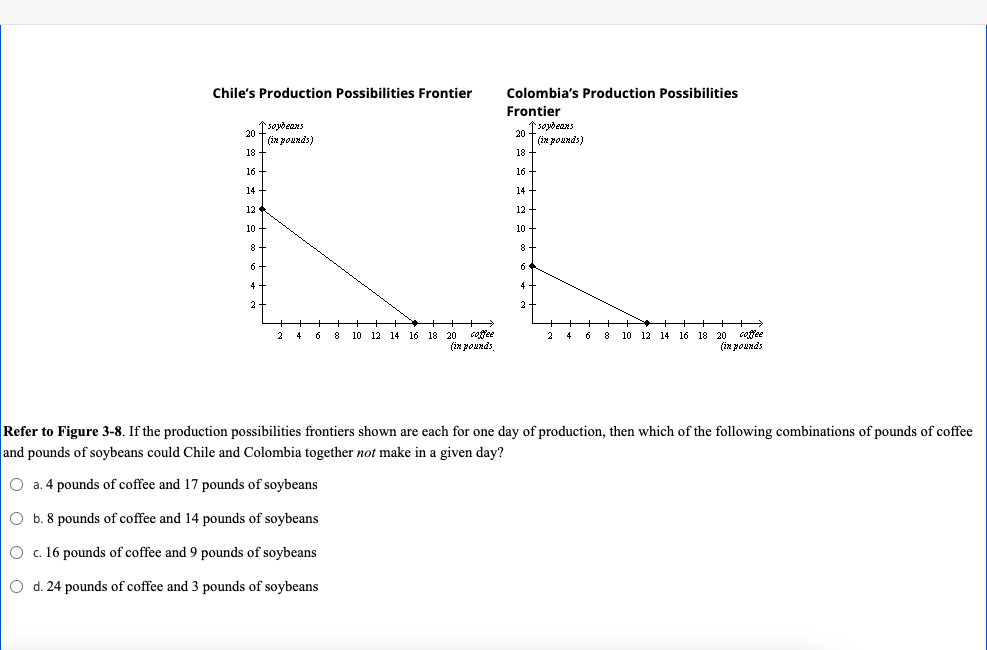 Chile's Production Possibilities Frontier
Colombia's Production Possibilities
Frontier
↑soydeans
TEx pounds)
↑ soydeans
20
(in pounds)
18
18
16
16
14
14
12
12
10
10
6
4-
+%>
16 18 20 coffee
(in pounds
2 4
8 10 12 14
2
4 6 8
10 12
14
16 18 20 coffee
spunod ng)
Refer to Figure 3-8. If the production possibilities frontiers shown are each for one day of production, then which of the following combinations of pounds of coffee
and pounds of soybeans could Chile and Colombia together not make in a given day?
O a. 4 pounds of coffee and 17 pounds of soybeans
O b. 8 pounds of coffee and 14 pounds of soybeans
O . 16 pounds of coffee and 9 pounds of soybeans
O d. 24 pounds of coffee and 3 pounds of soybeans
