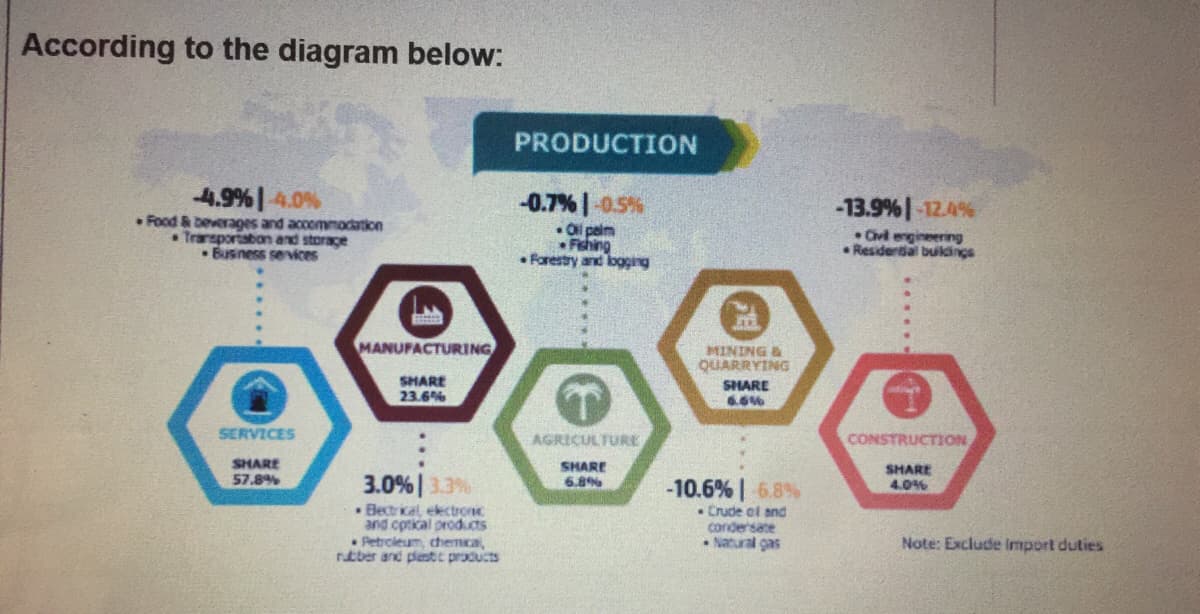 According to the diagram below:
-4.9% 4.0%
Food & beverages and accommodation
Transportation and storage
Business services
SERVICES
SHARE
57.8%
MANUFACTURING
SHARE
23.6%
3.0% 3.3%
Blectrical electronic
and optical products
Petroleum, chemica,
rubber and plastic products
PRODUCTION
-0.7% -0.5%
.Oli pelm
Fishing
Forestry and logging
AGRICULTURE
SHARE
6.8%
MINING &
QUARRYING
SHARE
6.6%
-10.6% 6.8%
. Crude of and
condensate
Natural gas
-13.9% -12.4%
Civil engineering
Residential buildings
CONSTRUCTION
SHARE
4.0%
Note: Exclude import duties