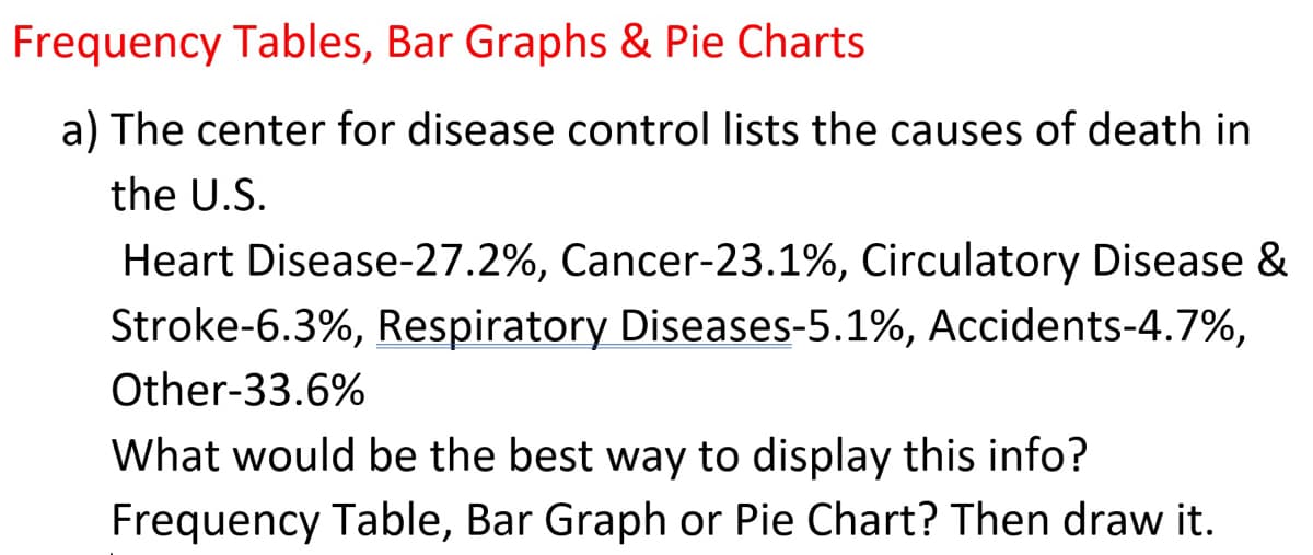 Frequency Tables, Bar Graphs & Pie Charts
a) The center for disease control lists the causes of death in
the U.S.
Heart Disease-27.2%, Cancer-23.1%, Circulatory Disease &
Stroke-6.3%, Respiratory Diseases-5.1%, Accidents-4.7%,
Other-33.6%
What would be the best way to display this info?
Frequency Table, Bar Graph or Pie Chart? Then draw it.
