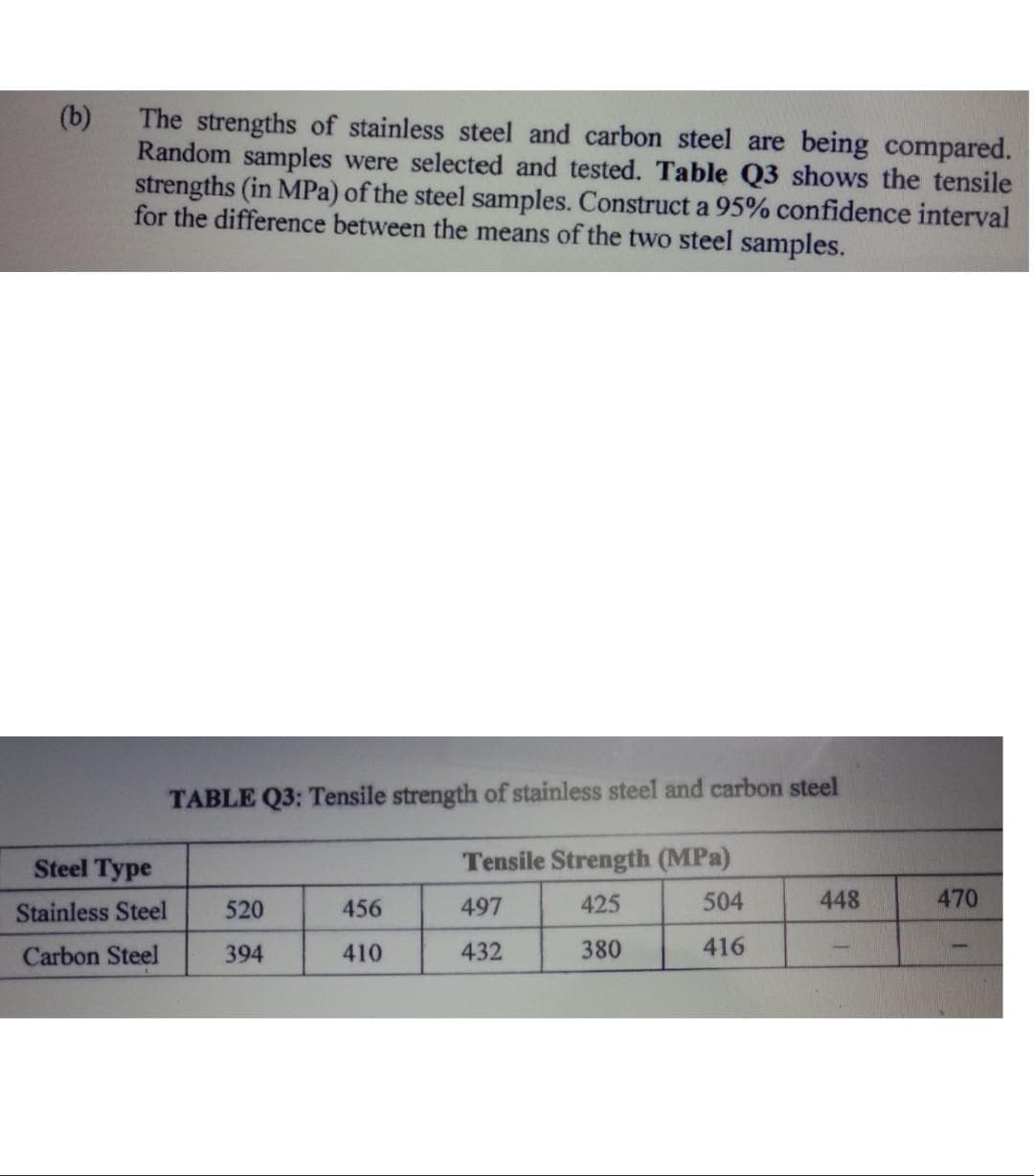 (b)
The strengths of stainless steel and carbon steel are being compared.
Random samples were selected and tested. Table Q3 shows the tensile
strengths (in MPa) of the steel samples. Construct a 95% confidence interval
for the difference between the means of the two steel samples.
TABLE Q3: Tensile strength of stainless steel and carbon steel
Steel Type
Tensile Strength (MPa)
Stainless Steel
520
456
497
425
504
448
470
Carbon Steel
394
410
432
380
416
