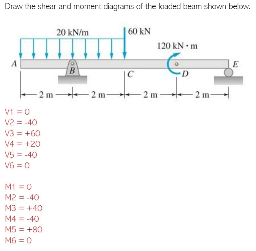 Draw the shear and moment diagrams of the loaded beam shown below.
A
V1 = 0
V2 = -40
V3 = +60
V4 =
+20
V5 = -40
V6 = 0
20 kN/m
2m 2m-
M1 = 0
M2 = -40
M3 = +40
M4 = -40
M5 = +80
M6 = 0
B
60 KN
C
120 kN • m
-2m-
O
D
-2 m-
E