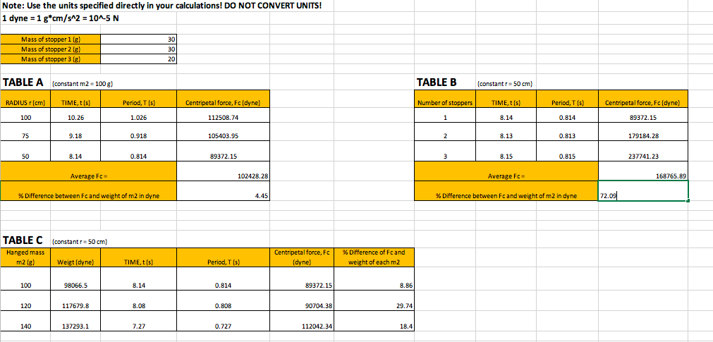 Note: Use the units specified directly in your calculations! DO NOT CONVERT UNITS!
1 dyne = 1 g*cm/s^2 = 10^5 N
Mass of stopper 1 (g)
30
Mass of stopper 2 (g)
30
Mass of stopper 3 (g)
20
TABLE A (constant m2 - 100 g)
TABLE B
(constant r 50 cm)
RADIUS r (cm)
TIME, t (s)
Period, T (s)
Centripetal force, Fc (dyne)
Number of stoppers
TIME, t(s)
Period, T (s)
Centripetal force, Fc (dyne)
100
10.26
1.026
112508.74
1
8.14
0.814
89372.15
75
9.18
0.918
105403.95
2
8.13
0.813
179184.28
50
8.14
0.814
89372.15
3
8.15
0.815
237741.23
Average Fc
102428.28
Average Fc=
168765.89
% Difference between Fcand weight of m2 in dyne
% Difference between Fcand weight of m2 in dyne
72.09
4.45
TABLE C (constantr= 50 cm)
Hanged mass
Centripetal force, Fc
% Difference of Fcand
m2 (g)
Weigt (dyne)
TIME, t (s)
Period, T (s)
(dyne)
weight of each m2
100
98066.5
8.14
0.814
89372.15
8.86
120
117679.8
8.08
0.808
90704.38
29.74
140
137293.1
7.27
0.727
112042.34
18.4
