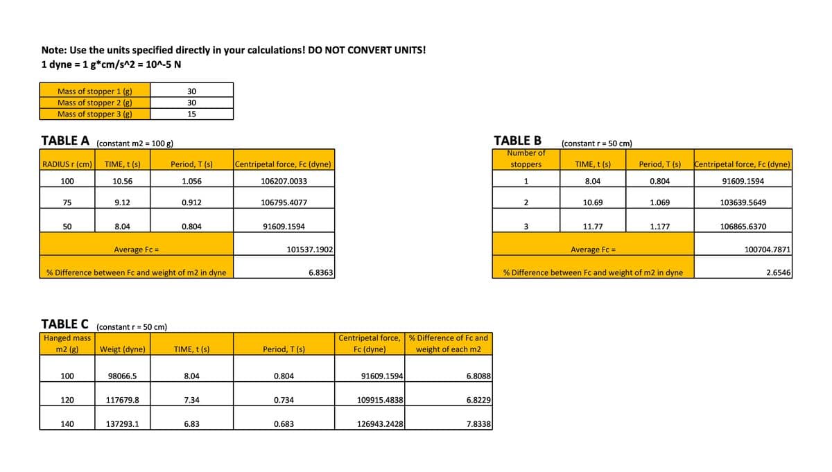 Note: Use the units specified directly in your calculations! DO NOT CONVERT UNITS!
1 dyne = 1 g*cm/s^2 = 10^-5 N
%3D
Mass of stopper 1 (g)
Mass of stopper 2 (g)
Mass of stopper 3 (g)
30
30
15
TABLE A (constant m2 = 100 g)
TABLE B
(constant r = 50 cm)
%3D
Number of
RADIUS r (cm)
TIME, t (s)
Period, T (s)
Centripetal force, Fc (dyne)
stoppers
TIME, t (s)
Period, T (s)
Centripetal force, Fc (dyne)
100
10.56
1.056
106207.0033
1
8.04
0.804
91609.1594
75
9.12
0.912
106795.4077
2
10.69
1.069
103639.5649
50
8.04
0.804
91609.1594
3
11.77
1.177
106865.6370
Average Fc =
101537.1902
Average Fc =
100704.7871
%3D
%3D
% Difference between Fc and weight of m2 in dyne
6.8363
% Difference between Fc and weight of m2 in dyne
2.6546
TABLE C (constant r = 50 cm)
Hanged mass
m2 (g)
Centripetal force, % Difference of Fc and
Weigt (dyne)
TIME, t (s)
Period, T (s)
Fc (dyne)
weight of each m2
100
98066.5
8.04
0.804
91609.1594
6.8088
120
117679.8
7.34
0.734
109915.4838
6.8229
140
137293.1
6.83
0.683
126943.2428
7.8338
