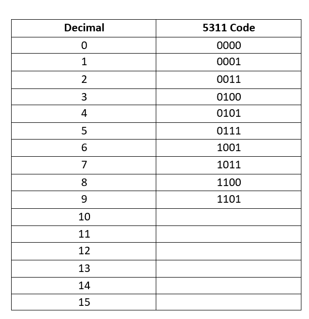 Decimal
5311 Code
0000
1
0001
2
0011
3
0100
4
0101
0111
6.
1001
7
1011
8.
1100
9.
1101
10
11
12
13
14
15
