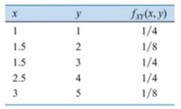 Sn(x, y)
1/4
y
1
1.5
1/8
1.5
3
1/4
2.5
1/4
3
5
1/8
