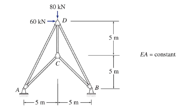 A
60 kN
5 m
80 KN
D
-5m-
B
5 m
5 m
EA = constant