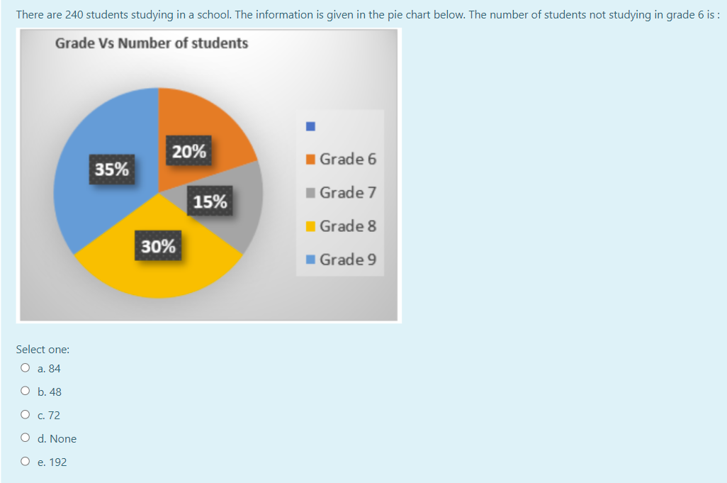 There are 240 students studying in a school. The information is given in the pie chart below. The number of students not studying in grade 6 is :
Grade Vs Number of students
20%
1 Grade 6
1 Grade 7
I Grade 8
1 Grade 9
35%
15%
30%
Select one:
O a. 84
O b. 48
O c. 72
O d. None
O e. 192
