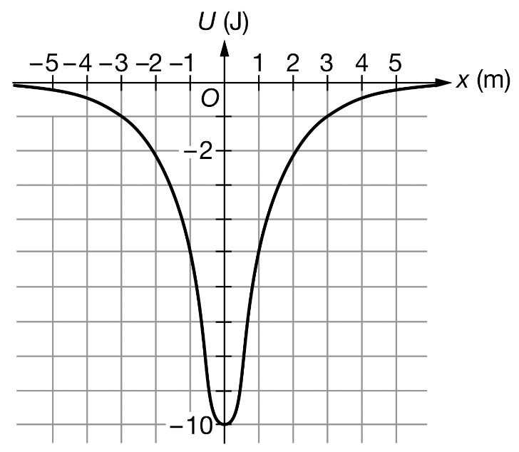 -5-4-3-2-1
U (J)
-2-
-10
1 2 3 4 5
-x (m)