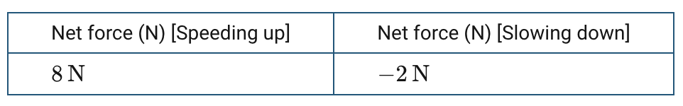 Net force (N) [Speeding up]
8 N
Net force (N) [Slowing down]
-2 N