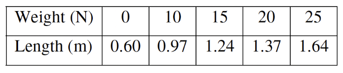 10 | 15
Weight (N) 0
Length (m) 0.60 0.97
20
25
1.24 1.37 1.64