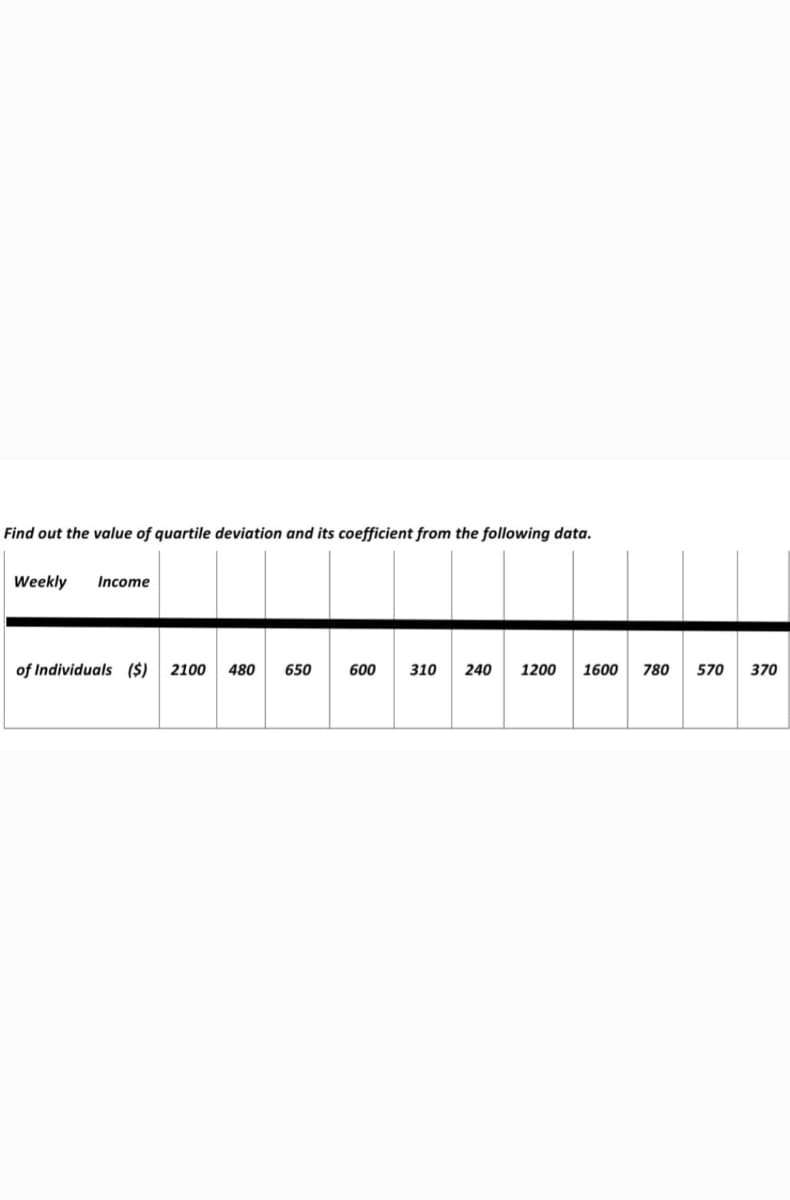 Find out the value of quartile deviation and its coefficient from the following data.
Weekly
Income
of Individuals ($)
2100
480
650
600
310
240
1200
1600
780
570
370
