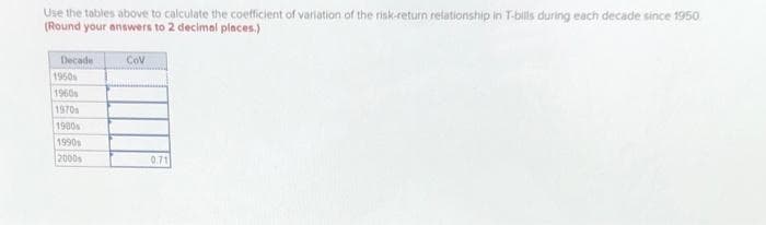 Use the tables above to calculate the coefficient of variation of the risk-return relationship in T-bills during each decade since 1950
(Round your answers to 2 decimal places.)
Decade
1950s
1960s
1970s
1900
1990s
2000
Cov
0.71