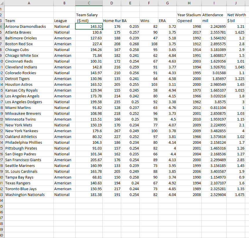 A
В
E
Team Salary
Year Stadium Attendance Net Worth
3 Тeam
League
($ mil)
Wins
Opened
mil
$ bil
Home Rur BA
ERA
4 Arizona Diamondbacks
5 Atlanta Braves
6 Baltimore Orioles
National
143.32
176
0.235
82
3.72
1998
2.242695
1.21
National
130.6
175
0.257
90
3.75
2017
2.555781
1.625
American
127.63
188
0.239
47
5.18
1992
1.564192
1.2
7 Boston Red Sox
American
227.4
208
0.268
108
3.75
1912
2.895575
2.8
8 Chicago Cubs
9 Chicago White Sox
10 Cincinnati Reds
11 Cleveland Indians
12 Colorado Rockies
13 Detroit Tigers
14 Houston Astros
15 Kansas City Royals
16 Los Angeles Angels
17 Los Angeles Dodgers
18 Miami Marlins
19 Milwaukee Brewers
National
194.26
167
0.258
95
3.65
1914
3.181089
2.9
American
71.84
182
0.241
62
4.84
1991
1.608817
1.5
National
100.31
172
0.254
67
4.63
2003
1.629356
1.01
American
142.8
216
0.259
91
3.77
1994
1.926701
1.045
National
143.97
210
0.256
91
4.33
1995
3.01588
1.1
American
130.96
135
0.241
64
4.58
2000
1.85697
1.225
American
163.52
205
0.255
103
3.11
2000
2.980549
1.65
American
129.94
155
0.245
58
4.94
1973
1.665107
1.015
American
173.78
214
0.242
80
4.15
1966
3.020216
1.8
National
199.58
235
0.25
92
3.38
1962
3.8575
National
91.82
128
0.237
63
4.76
2012
0.811104
1
National
108.98
218
0.252
96
3.73
2001
2.850875
1.03
20 Minnesota Twins
American
115.51
166
0.25
78
4.5
2010
1.959197
1.15
21 New York Mets
National
150.19
170
0.234
77
4.07
2009
2.224995
2.1
22 New York Yankees
23 Oakland Athletics
American
179.6
267
0.249
100
3.78
2009
3.482855
4
American
80.32
227
0.252
97
3.81
1966
1.573616
1.02
24 Philadelphia Phillies
National
104.3
186
0.234
80
4.14
2004
2.158124
1.7
25 Pittsburgh Pirates
26 San Diego Padres
National
91.03
157
0.254
82
4
2001
1.465316
1.26
National
101.34
162
0.235
66
4.4
2004
2.168536
1.27
27 San Francisco Giants
American
205.67
176
0.254
89
4.13
2000
2.299489
2.85
28 Seattle Mariners
29 St. Louis Cardinals
во Tampa Bay Rays
31 Texas Rangers
32 Toronto Blue Jays
33 Washington Nationals
National
160.99
133
0.239
73
3.95
1999
3.156185
1.45
National
163.78
205
0.249
88
3.85
2006
3.403587
1.9
American
68.81
150
0.258
90
3.74
1990
1.154973
0.9
American
140.63
194
0.24
67
4.92
1994
2.107107
1.6
American
150.95
217
0.244
73
4.85
1989
2.325281
1,35
National
181.38
191
0.254
82
4.04
2008
2.529604
1.675
34
35
36
37
38
39
30
