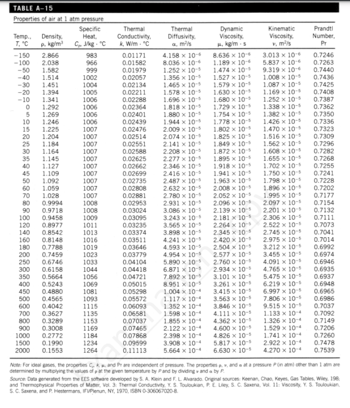 TABLE A-15
Properties of air at 1 atm pressure
Dynamic
Kinematic
Prandtl
Temp., Density,
Specific
Heat,
Cp. J/kg. °C
Thermal
Conductivity,
k, W/m. °C
Thermal
Diffusivity,
a, m²/s
Viscosity,
Number,
T, °C
p. kg/m³
Viscosity,
v, m²/s
μ, kg/m-s
Pr
-150
2.866
983
-100 2.038
3.013 x 10-6
5.837 x 10-6
966
0.01171
0.01582
0.01979
0.02057
0.7246
0.7263
0.7440
-50 1.582
-40 1.514
999
9.319 x 10-6
1002
1.008 x 10-5
0.7436
1004
0.02134
-30 1.451
-20 1.394
-10
8.636 x 10-6
1.189 x 10-6
1.474 x 10-5
1.527 x 10-5
1.579 x 10-5
1.630 x 10-5
1.680 x 10-5
1.729 x 10-5
1.754 x 10-5
1.778 x 10-5
1005
0.02211
1.341
1006
0.02288
1.087 x 10-5
1.169 x 10-5
1.252 x 10-5
1.338 x 10-5
1.382 x 10-5
0.7425
0.7408
0.7387
0.7362
1006
0.02364
1006
0.02401
1006
0.02439
1.426 x 10-5
1.470 x 10-5
0.02476
0 1.292
5 1.269
10 1.246
15 1.225
20 1.204
25 1.184
30 1.164
35 1.145
40 1.127
1.802 x 10-5
0.7350
0.7336
0.7323
0.7309
1007
1007
0.02514
1.516 x 10-5
1.825 x 10-5
1.849 x 10-5
1.562 x 10-5
0.02551
0.02588
1.872 x 10-5
1007
1007
1007
1007
0.7296
0.7282
0.7268
0.7255
0.02625
0.02662
0.02699
1.608 x 10-5
1.655 x 10-5
1.702 x 10-5
1.750 x 10-5
1.895 x 10-5
1.918 x 10-5
1.941 x 10-5
45 1.109
1007
50 1.092
1007
0.02735
1.963 x 10-5
1.798 x 10-5
1.896 x 10-5
1.059
1007
60
70 1.028
0.02808
0.7241
0.7228
0.7202
0.7177
2.008 x 10-5
2.052 x 10-5
1007
0.02881
1.995 x 10-5
4.158 x 10-6
8.036 x 10-6
1.252 x 10-5
1.356 x 10-5
1.465 x 10-5
1.578 x 10-5
1.696 x 10-5
1.818 x 10-5
1.880 x 10-5
1.944 x 10-5
2.009 x 10-5
2.074 x 10-5
2.141 x 10-5
2.208 x 10-5
2.277 x 10-5
2.346 x 10-5
2.416 x 10-5
2.487 x 10-5
2.632 x 10-5
2.780 x 10-5
2.931 x 10-5
3.086 x 10-5
3.243 x 10-5
3.565 x 10-5
3.898 x 10-5
4.241 x 10-5
4.593 x 10-5
4.954 x 10-5
5.890 x 10-5
6.871 x 10-5
7.892 x 10-5
8.951 x 10-5
1.004 x 10-4
1.117 x 10-4
1.352 x 10-4
1.598 x 10-4
1.855 x 10-4
2.122 x 10-4
2.398 x 10-4
3.908 x 10-4
80 0.9994
1008
0.02953
2.096 x 10-5
2.097 x 10-5
0.7154
90 0.9718
1008
2.139 x 10-5
2.201 x 10-5
1009
2.181 x 10-5
2.306 x 10-5
0.03024
0.03095
0.03235
0.03374
0.7132
0.7111
100 0.9458
120 0.8977
140 0.8542
2.264 x 10-5
2.522 x 10-5
1011
1013
0.7073
2.345 x 10-5
2.745 x 10-5
0.7041
1016
2.420 x 10-5
2.975 x 10-5
0.03511
0.03646
0.7014
1019
2.504 x 10-5
3.212 x 10-5
0.6992
160 0.8148
180 0.7788
200 0.7459
250 0.6746
300 0.6158
0.03779
3.455 x 10-5
0.6974
1023
1033
0.04104
0.04418
1044
4.091 x 10-5
4.765 x 10-5
0.6946
0.6935
350 0.5664
2.577 x 10-5
2.760 x 10-5
2.934 x 10-5
3.101 x 10-5
3.261 x 10-5
3.415 x 10-5
1056
0.04721
5.475 x 10-5
400 0.5243
1069
0.6937
0.6948
0.05015
6.219 x 10-5
0.4880
1081
0.05298
450
500 0.4565
6.997 x 10-5
0.6965
1093
0.05572
3.563 x 10-5
7.806 x 10-5
0.6986
600 0.4042
1115
0.06093
3.846 x 10-5
9.515 x 10-5
0.7037
700 0.3627
1135
0.06581
4.111 x 10-5
1.133 x 10-4
0.7092
800 0.3289
1153
0.07037
4.362 x 10-5
1.326 x 10-4
0.7149
0.3008
1169
4.600 x 10-5
1.529 x 10-4
900
1000 0.2772
0.07465
0.07868
0.7206
1184
4.826 x 10-5
1.741 x 10-4
0.7260
1500 0.1990
1234
5.817 x 10-5
2.922 x 10-4
0.09599
0.11113
0.7478
2000 0.1553
1264
5.664 x 10-4
6.630 x 10-5
4.270 x 10-4
0.7539
pressure P (in atm) other than 1 atm are
Note: For ideal gases, the properties C, K., and Pr are independent of pressure. The properties p, v, and a at a
determined by multiplying the values of p at the given temperature by P and by dividing vand a by P.
Source: Data generated from the EES software developed by S. A. Klein and F. L. Alvarado. Original sources: Keenan, Chao, Keyes, Gas Tables, Wiley, 198;
and Thermophysical Properties of Matter, Vol. 3: Thermal Conductivity, Y. S. Touloukian, P. E. Liley, S. C. Saxena, Vol. 11: Viscosity, Y. S. Touloukian,
S.C. Saxena, and P. Hestermans, IFI/Plenun, NY, 1970, ISBN 0-306067020-8.