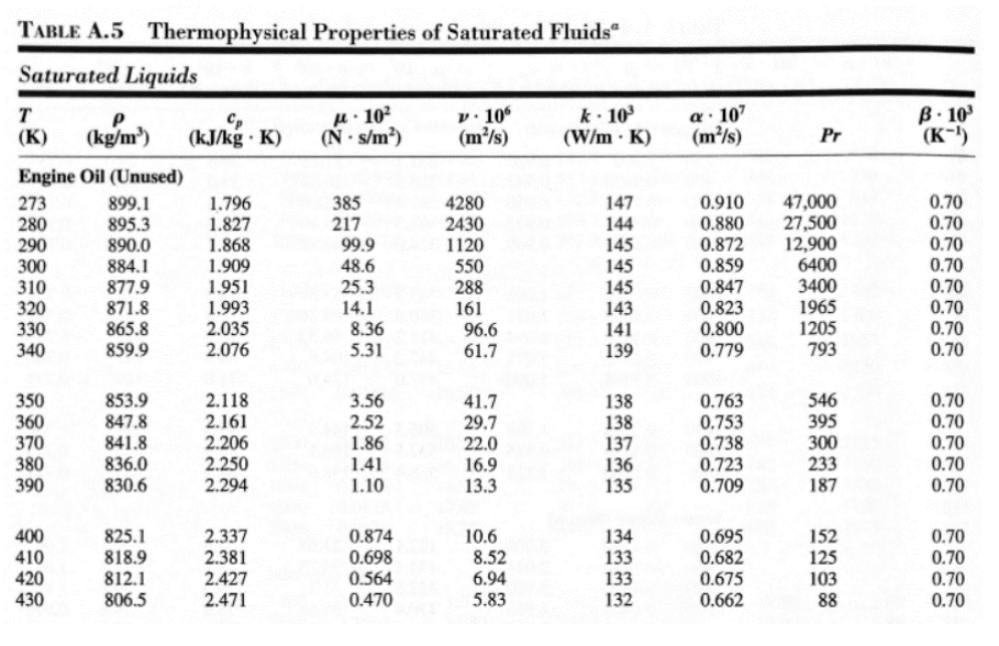 TABLE A.5 Thermophysical Properties of Saturated Fluids"
Saturated Liquids
T
P
Cp
μ·10²
(N-s/m²)
V. 106
(m³/s)
k. 10³
(W/m .K)
(K) (kg/m³) (kJ/kg. K)
Engine Oil (Unused)
273
899.1
1.796
385
147
280
895.3
1.827
217
144
290
890.0
1.868
145
300
884.1
1.909
145
310
877.9
1.951
145
320
871.8
1.993
143
330
865.8
2.035
141
340
859.9
2.076
139
350
853.9
2.118
138
360
847.8
2.161
138
370
841.8
2.206
137
380
836.0
2.250
136
390
830.6
2.294
135
400
825.1
2.337
134
410
818.9
2.381
133
420
812.1
2.427
133
430
806.5
2.471
132
99.9
48.6
25.3
14.1
8.36
5.31
3.56
2.52
1.86
1.41
1.10
0.874
0.698
0.564
0.470
4280
2430
1120
550
288
161
96.6
61.7
41.7
29.7
22.0
16.9
13.3
10.6
8.52
6.94
5.83
α 107
(m²/s)
0.910
0.880
0.872
0.859
0.847
0.823
0.800
0.779
0.763
0.753
0.738
0.723
0.709
0.695
0.682
0.675
0.662
Pr
47,000
27,500
12,900
6400
3400
1965
1205
793
546
395
300
233
187
152
125
103
88
B.10³
(K-¹)
0.70
0.70
0.70
0.70
0.70
0.70
0.70
0.70
0.70
0.70
0.70
0.70
0.70
0.70
0.70
0.70
0.70