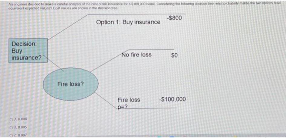 An engineer decided to make a careful analyss of the cost of fre insurance for a $100,000 home Considenng the followng decision troe, what probability makes the two options favd
oquivalent expected values? Cost values are shown in the decision treo
-$800
Option 1: Buy insurance
Decision:
Buy
insurance?
No fire loss
$0
Fire loss?
Fire loss
-$100,000
p=?
O A.0 006
OB0 005
OC O 007
