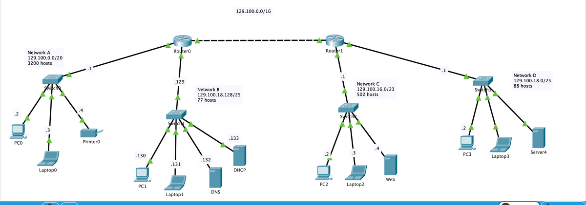 129.100.0.0/16
Router0
Router1
Network A
129.100.0.0/20
3200 hosts
.1
.1
Network D
129.100.18.0/25
88 hosts
.129
Network C
129.100.16.0/23
502 hosts
Switch
Network B
Sw tohs
129.100.18.128/25
77 hosts
.4
.2
Syitch
Svi ch
.2
.3
.133
PCO
Printer0
.2
.3
PC3
Server4
.130
Laptop3
.132
.131
Laptop0
DHCP
Web
PC2
Laptop2
PC1
DNS
Laptop1
