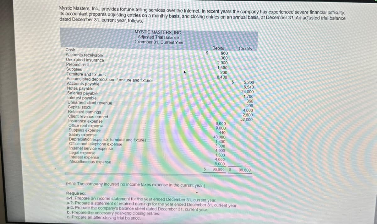 Mystic Masters, Inc., provides fortune-telling services over the Internet. In recent years the company has experienced severe financial difficulty.
Its accountant prepares adjusting entries on a monthly basis, and closing entries on an annual basis, at December 31. An adjusted trial balance
dated December 31, current year, follows.
Cash
Accounts receivable
Unexpired insurance
Prepaid rent
Supplies
Furniture and fixtures
Accumulated depreciation: furniture and fixtures
Accounts payable
Notes payable
Salaries payable
Interest payable
Unearned client revenue
Capital stock
Retained earnings
Client revenue earned
MYSTIC MASTERS, INC.
Adjusted Trial Balance
December 31, Current Year
Insurance expense
Office rent expense
Supplies expense
Salary expense
Depreciation expense: furniture and fixtures
Office and telephone expense
Internet service expense
Legal expense
Interest expense
Miscellaneous expense
S
S
Debits
960
300
2,000
1,500
200
8,400
6,000
9,000
440
48,000
1,400
3,000
4,900
1.500
Credits
(Hint: The company incurred no income taxes expense in the current year.)
Required:
a-1. Prepare an income statement for the year ended December 31, current year.
a-2. Prepare a statement of retained earnings for the year ended December 31, current year.
a-3. Prepare the company's balance sheet dated December 31, current year.
b. Prepare the necessary year-end closing entries.
c. Prepare an after-closing trial balance.
5,200
6,540
24,000
1,700
360
200
4,000
2,600
52,000
4,000
5,000
96,600 S 96,600