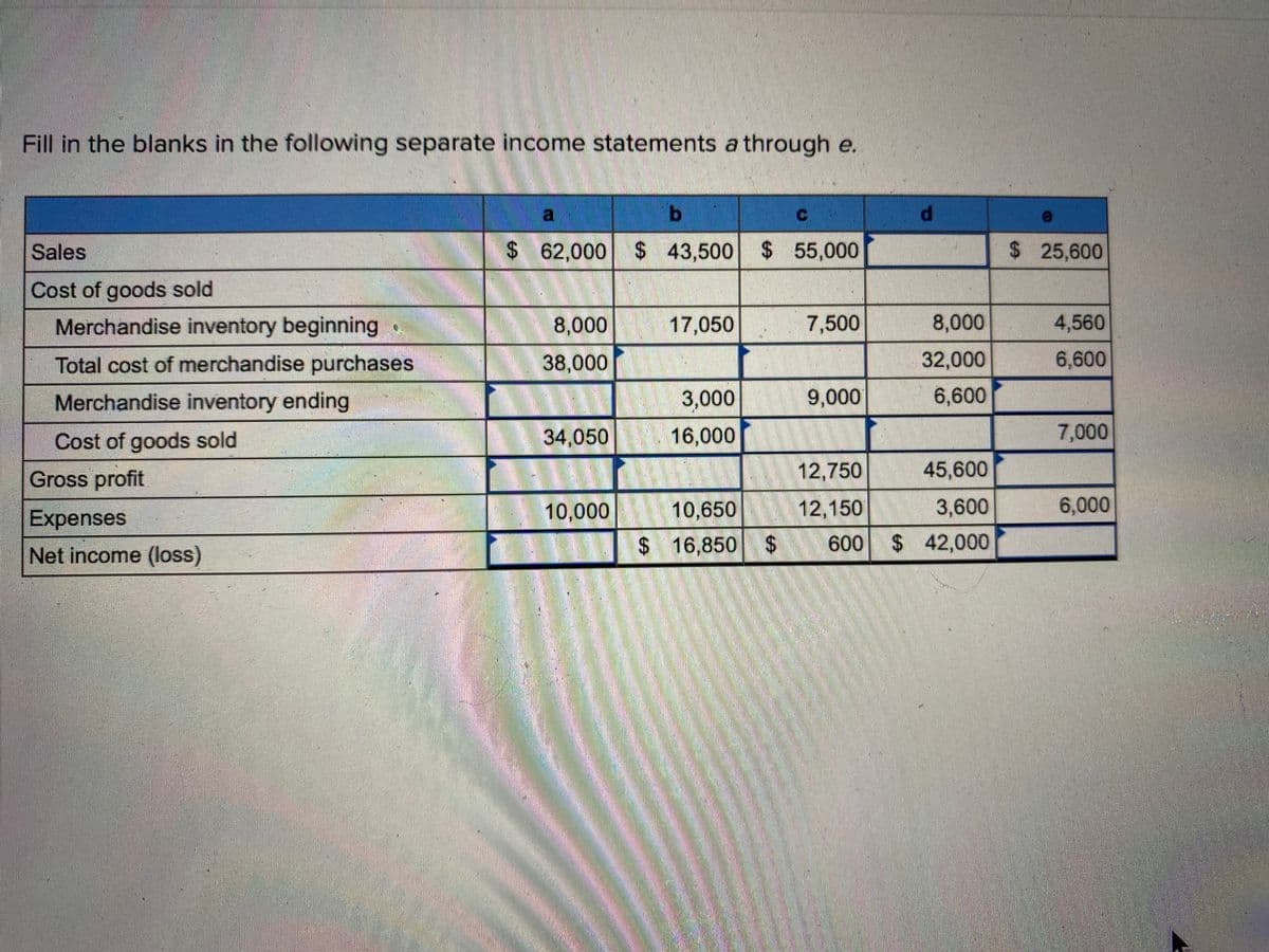 Fill in the blanks in the following separate income statements a through e.
a
e
Sales
$ 62,000 $ 43,500 $ 55,000
$ 25,600
Cost of goods sold
Merchandise inventory beginning
8,000
17,050
7,500
8,000
4,560
Total cost of merchandise purchases
38,000
32,000 6,600
Merchandise inventory ending
3,000
9,000
6,600
Cost of goods sold
34,050
16,000
7,000
Gross profit
12,750
45,600
Expenses
10,000
10,650
12,150
3,600
6,000
Net income (loss)
$16,850 $
600
$ 42,000
