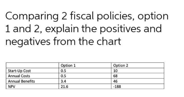 Comparing 2 fiscal policies, option
1 and 2, explain the positives and
negatives from the chart
Option 1
Option 2
Start-Up Cost
Annual Costs
0.5
10
0.5
68
Annual Benefits
3.4
46
NPV
21.6
-188
