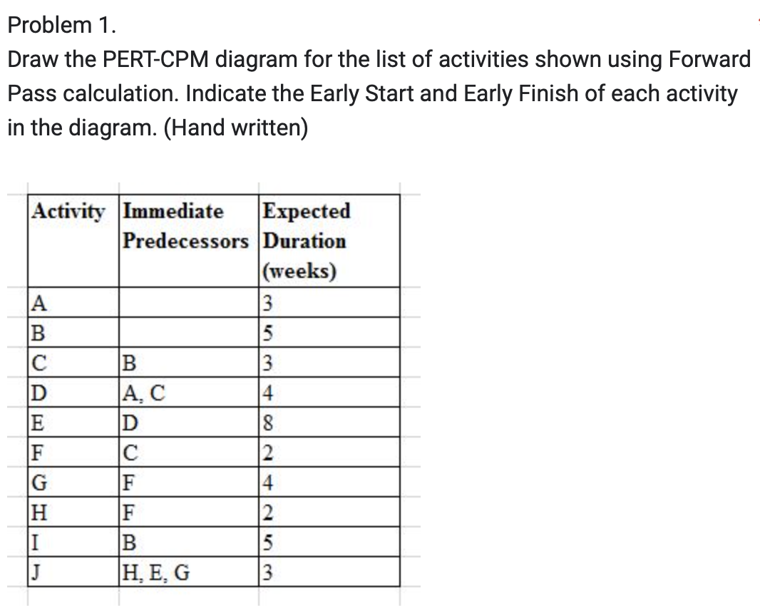 Problem 1.
Draw the PERT-CPM diagram for the list of activities shown using Forward
Pass calculation. Indicate the Early Start and Early Finish of each activity
in the diagram. (Hand written)
Activity Immediate
Expected
Predecessors Duration
(weeks)
A
B
C
D
E
F
G
H
I
J
B
A, C
D
C
F
F
B
H, E, G
3
5
3
|4
8
2
2
5