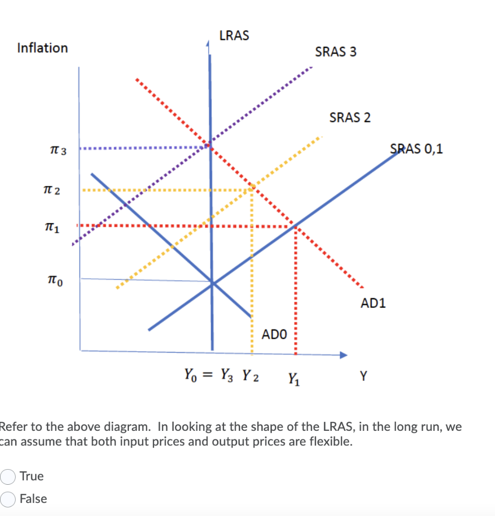 LRAS
Inflation
SRAS 3
SRAS 2
IT 3
SRAS 0,1
TT 2
AD1
ADO
Y, = Y3 Y 2
Y1
Refer to the above diagram. In looking at the shape of the LRAS, in the long run, we
can assume that both input prices and output prices are flexible.
True
False
