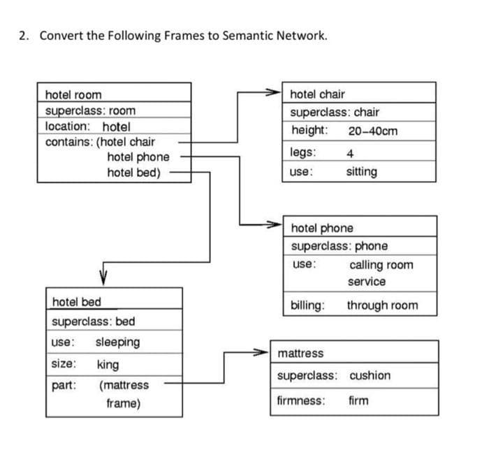 2. Convert the Following Frames to Semantic Network.
hotel room
superclass: room
location: hotel
hotel chair
superclass: chair
height:
20-40cm
contains: (hotel chair
hotel phone
hotel bed)
legs:
4
use:
sitting
hotel phone
superclass: phone
use:
calling room
service
hotel bed
billing:
through room
superclass: bed
use:
sleeping
mattress
size:
king
superclass: cushion
(mattress
frame)
part:
firmness:
firm
