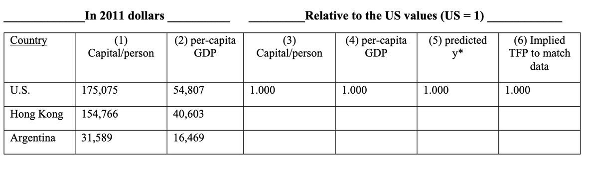 Country
U.S.
In 2011 dollars
(1)
Capital/person
175,075
Hong Kong
154,766
Argentina 31,589
(2) per-capita
GDP
54,807
40,603
16,469
Relative to the US values (US = 1)_
(4) per-capita (5) predicted
GDP
y*
(3)
Capital/person
1.000
1.000
1.000
(6) Implied
TFP to match
data
1.000