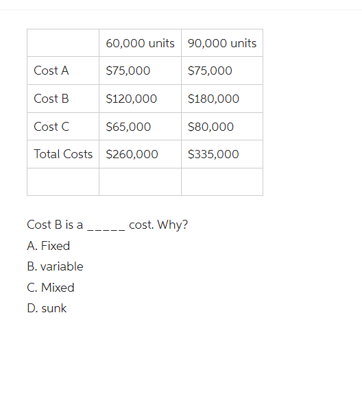 Cost A
Cost B
Cost C
Total Costs
Cost B is a
A. Fixed
B. variable
C. Mixed
D. sunk
60,000 units 90,000 units
$75,000
$75,000
$120,000
$180,000
$65,000
$80,000
$260,000 $335,000
cost. Why?