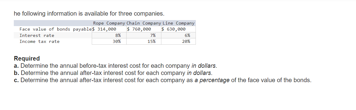 he following information is available for three companies.
Rope Company Chain Company Line Company
Face value of bonds payable$ 314,000 $760,000 $630,000
Interest rate
Income tax rate
8%
30%
7%
15%
6%
20%
Required
a. Determine the annual before-tax interest cost for each company in dollars.
b. Determine the annual after-tax interest cost for each company in dollars.
c. Determine the annual after-tax interest cost for each company as a percentage of the face value of the bonds.