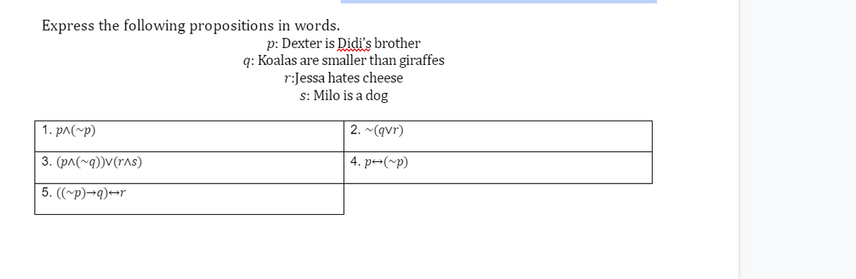 Express the following propositions in words.
p: Dexter is Didi's brother
q: Koalas are smaller than giraffes
r:Jessa hates cheese
s: Milo is a dog
1. рл (~р)
2. ~(qvr)
3. (p^(~q))V(ras)
4. р-(~р)
5. ((~p)→q)→r
