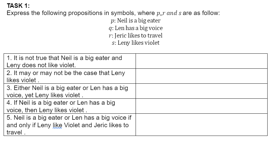 TASK 1:
Express the following propositions in symbols, where p,r and s are as follow:
p: Neil is a big eater
q: Len has a big voice
r: Jeric likes to travel
s: Leny likes violet
1. It is not true that Neil is a big eater and
Leny does not like violet.
2. It may or may not be the case that Leny
likes violet .
3. Either Neil is a big eater or Len has a big
voice, yet Leny likes violet
4. If Neil is a big eater or Len has a big
voice, then Leny likes violet
5. Neil is a big eater or Len has a big voice if
and only if Leny like Violet and Jeric likes to
travel .
