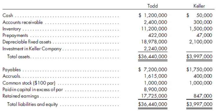 Todd
Keller
$ 1,200,000
$ 50,000
300,000
1,500,000
47,000
2,100,000
Cash ...
$
Accounts receivable
2,400,000
Inventory ..
Prepayments
Depreciable fixed assets .
Investment in Keller Company..
Total assets..
11,200,000
422,000
18,978,000
2,240,000
$36,440,000
$3,997,000
$ 7,200,000
1,615,000
$1,750,000
400,000
Payables ...
Accruals. ..
Common stock ($100 par)
Paid-incapital in excess of par
Retained earnings ...
Total liabilities and equity
1,000,000
1,000,000
8,900,000
..
17,725,000
$36,440,000
847,000
$3,997,000
