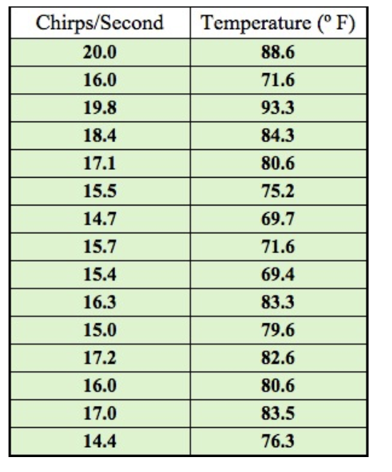 Chirps/Second
Temperature (° F)
20.0
88.6
16.0
71.6
19.8
93.3
18.4
84.3
17.1
80.6
15.5
75.2
14.7
69.7
15.7
71.6
15.4
69.4
16.3
83.3
15.0
79.6
17.2
82.6
16.0
80.6
17.0
83.5
14.4
76.3
