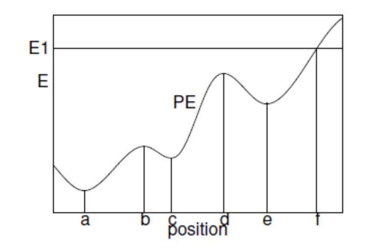 E1
E
a
b
PE
Position
e