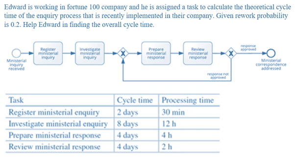 Edward is working in fortune 100 company and he is assigned a task to calculate the theoretical cycle
time of the enquiry process that is recently implemented in their company. Given rework probability
is 0.2. Help Edward in finding the overall cycle time.
response
approved
Register
ministerial
inquiry
Prepare
miništerial
response
Review
Investigate
ministerial
inquiry
ministerial
response
Ministerial
inquiry
receivéd
Ministerial
correspondence
addressed
response not
approved
Cycle time | Processing time
2 days
Task
Register ministerial enquiry
Investigate ministerial enquiry | 8 days
Prepare ministerial response
Review ministerial response
|30 min
12 h
4 days
4 h
| 4 days
2 h
