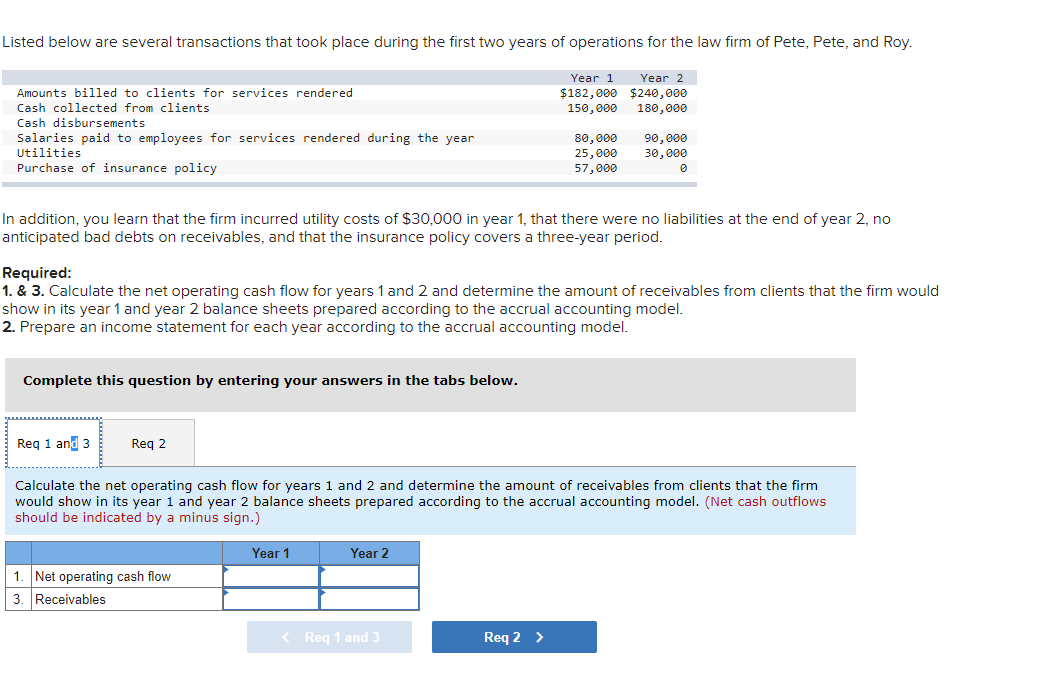 Listed below are several transactions that took place during the first two years of operations for the law firm of Pete, Pete, and Roy.
Year 1 Year 2
$182,000 $240,000
150,000
180,000
Amounts billed to clients for services rendered
Cash collected from clients
Cash disbursements
Salaries paid to employees for services rendered during the year
Utilities
Purchase of insurance policy
In addition, you learn that the firm incurred utility costs of $30,000 in year 1, that there were no liabilities at the end of year 2, no
anticipated bad debts on receivables, and that the insurance policy covers a three-year period.
Complete this question by entering your answers in the tabs below.
Required:
1. & 3. Calculate the net operating cash flow for years 1 and 2 and determine the amount of receivables from clients that the firm would
show in its year 1 and year 2 balance sheets prepared according to the accrual accounting model.
2. Prepare an income statement for each year according to the accrual accounting model.
Req 1 and 3
Req 2
1. Net operating cash flow
3. Receivables
Calculate the net operating cash flow for years 1 and 2 and determine the amount of receivables from clients that the firm
would show in its year 1 and year 2 balance sheets prepared according to the accrual accounting model. (Net cash outflows
should be indicated by a minus sign.)
Year 1
80,000
25,000
57,000
Year 2
90,000
30,000
0
< Req 1 and 3
Req 2 >